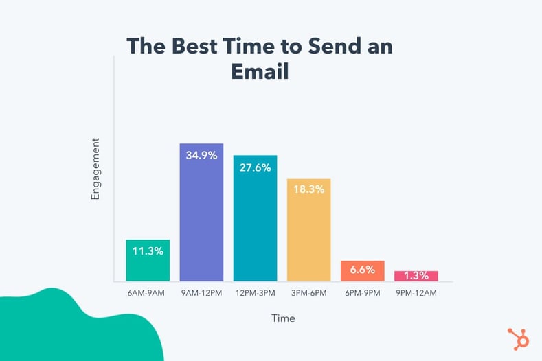 How To Write A Sales Email People Want To Respond To 6 Templates